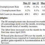 RHODE ISLAND'S unemployment rate dropped for the first time in three months to 11 percent in May, a two-tenths of a percentage point decrease from April, the R.I. Department of Labor reported Friday. / COURTESY THE R.I. DEPARTMENT OF LABOR AND TRAINING
