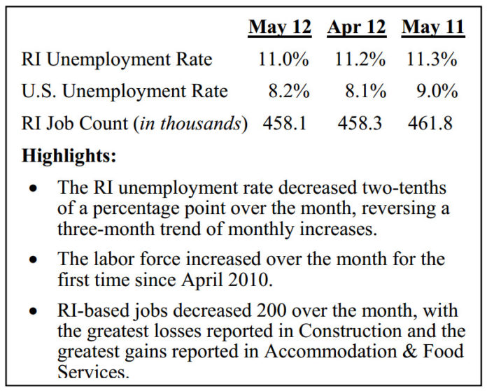 RHODE ISLAND'S unemployment rate dropped for the first time in three months to 11 percent in May, a two-tenths of a percentage point decrease from April, the R.I. Department of Labor reported Friday. / COURTESY THE R.I. DEPARTMENT OF LABOR AND TRAINING