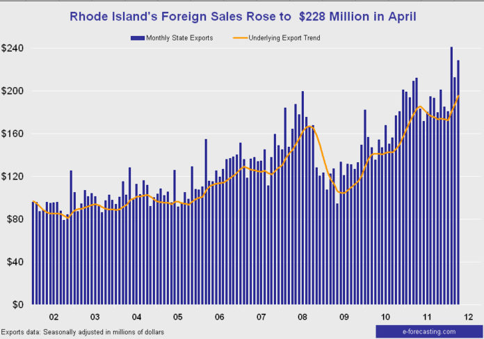 EXPORTS FROM Rhode Island grew 7.4 percent in April on a month-over-month basis, following a 19.9 percent drop in March. For a larger version of this chart, click <a href=