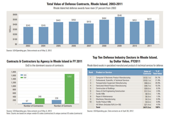 FEDERAL DEFENSE and homeland security contracts in Rhode Island have grown 37 percent to $472 million since 2003. For a larger version of this image, click <a href=