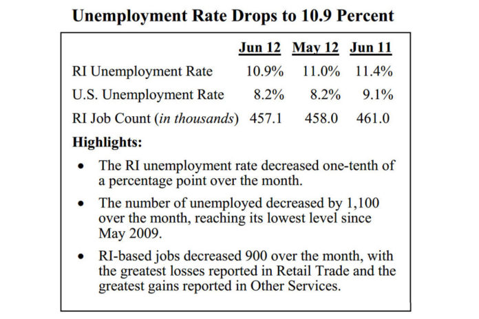 RHODE ISLAND'S unemployment dropped to 10.9 percent in June. / COURTESY THE R.I. DEPARTMENT OF LABOR AND TRAINING