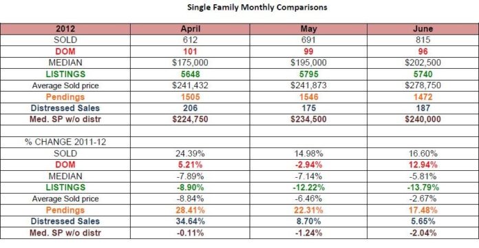 JUNE SAW CONTINUED improvement in single-family home sales across Rhode Island, according to the Rhode Island Association of Realtors. For a larger version of this chart, click <a href=