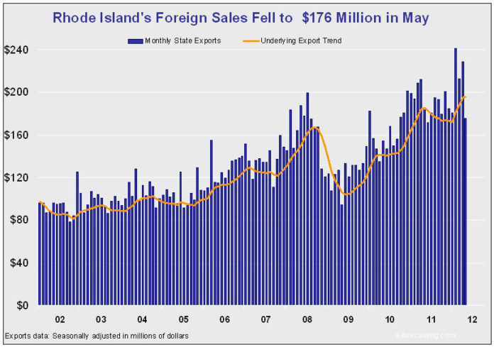 EXPORTS FROM RHODE ISLAND plunged 23.1 percent in May, following a 7.4 percent increase in April, according to an international trade statistics report from e-forecasting.com. / COURTESY E-FORECASTING.COM