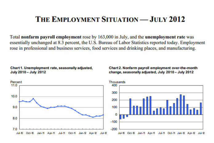 TOTAL NONFARM payroll employment in the U.S. rose by 163,000 in July. / COURTESY U.S. BUREAU OF LABOR STATISTICS