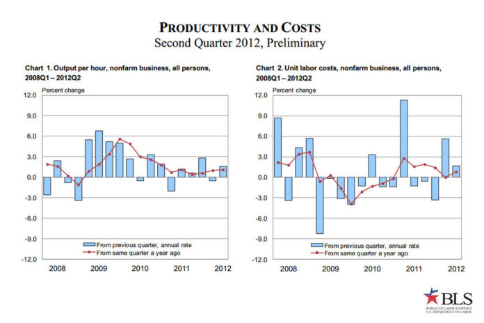 U.S. PRODUCTIVITY increased 1.67 percent and unit labor costs rose 1.7 percent in the nonfarm business sector during the second quarter of 2012 / COURTESY U.S. BUREAU OF LABOR STATISTICS