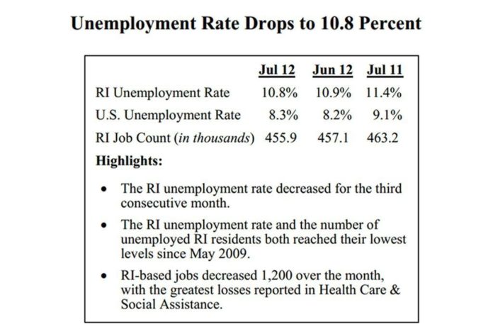 RHODE ISLAND'S unemployment rate dropped to 10.8 percent in July. / COURTESY THE R.I. DEPARTMENT OF LABOR AND TRAINING