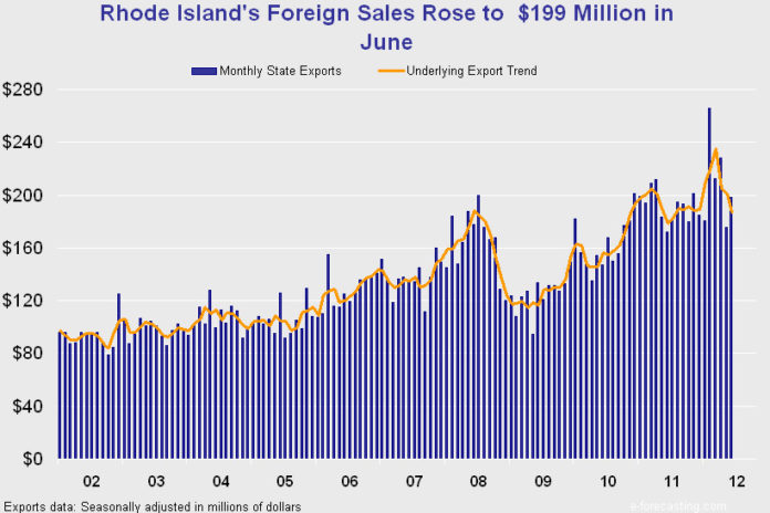 EXPORTS FROM the Ocean State rose 13.2 percent in June.  For a larger version of this graph, click <a href=
