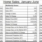 THE FIRST SIX MONTHS OF 2012 saw home sales increase in Rhode Island, as at the same time, home prices fell and distressed sales remained constant. For a larger version of this chart, click HERE. / COURTESY RHODE ISLAND ASSOCIATION OF REALTORS