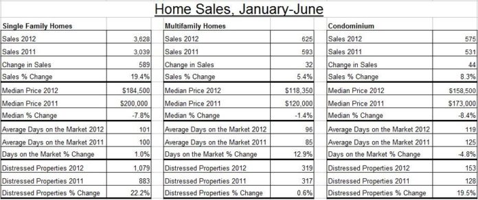 THE FIRST SIX MONTHS OF 2012 saw home sales increase in Rhode Island, as at the same time, home prices fell and distressed sales remained constant. For a larger version of this chart, click <a href=