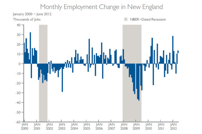 THE NEW ENGLAND region lost 2,500 jobs in June, leading the writers of the Federal Bank of Boston's Beige Book to say that economic growth in the region 'continued to disappoint.' For a larger version of this image, click <a href=