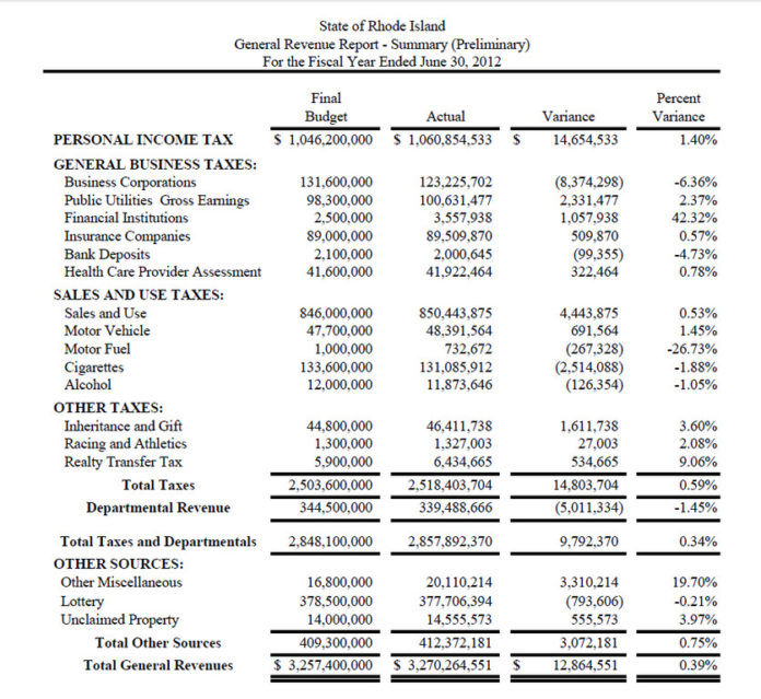THE OCEAN STATE ended fiscal year 2012 with a $115.5 million budget surplus. For a larger version of this information, click <a href=