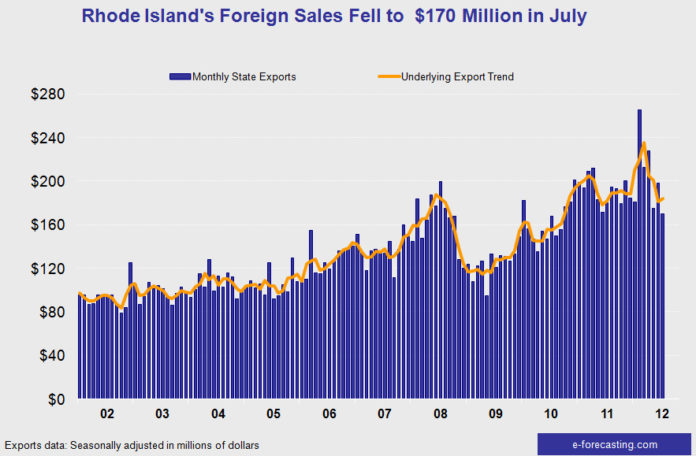 EXPORTS FROM the Ocean State dropped 14.3 percent in July due to the stagnant state of global merchandise trade. / COURTESY E-FORECASTING.COM
