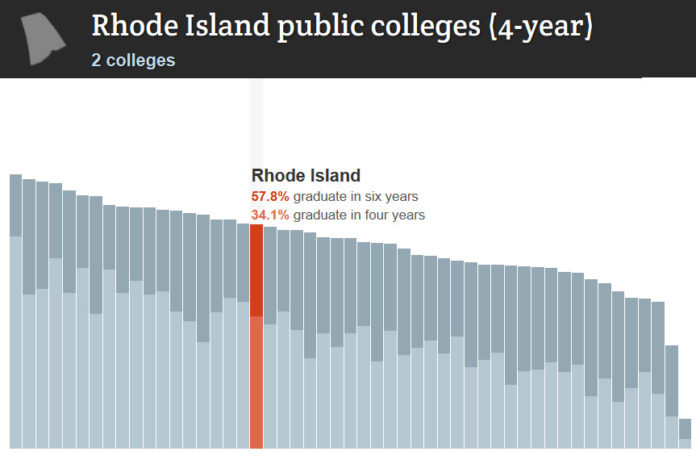 THE GRADUATION RATE AT Rhode Island's public four-year colleges ranked 19th in the nation, according to a study by the Chronicle for Higher Education. / COURTESY THE CHRONICLE FOR HIGHER EDUCATION