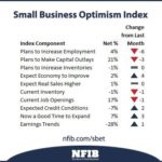 Confidence among small U.S. businesses cooled in September CONFIDENCE AMONG SMALL businesses in the U.S. cooled in September, according to a survey from the National Federation of Independent Business. / COURTESY THE NATIONAL FEDERATION OF INDEPENDENT BUSINESS