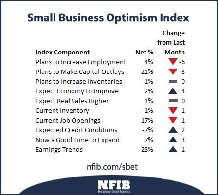 CONFIDENCE AMONG SMALL businesses in the U.S. cooled in September, according to a survey from the National Federation of Independent Business. / COURTESY THE NATIONAL FEDERATION OF INDEPENDENT BUSINESS CONFIDENCE AMONG SMALL businesses in the U.S. cooled in September, according to a survey from the National Federation of Independent Business. / COURTESY THE NATIONAL FEDERATION OF INDEPENDENT BUSINESS