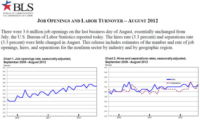 IN THE NORTHEAST, the number of job openings, hires and laid off workers all dropped in August, while the number of workers who quit their job rose slightly in the region over the month. / COURTESY U.S. BUREAU OF LABOR STATISTICS