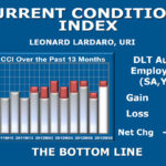 RHODE ISLAND'S economic conditions showed 'some real strength' in August according to University of Rhode Island economist Leonard Lardaro's Current Conditions Index. / COURTESY LEONARD LARDARO