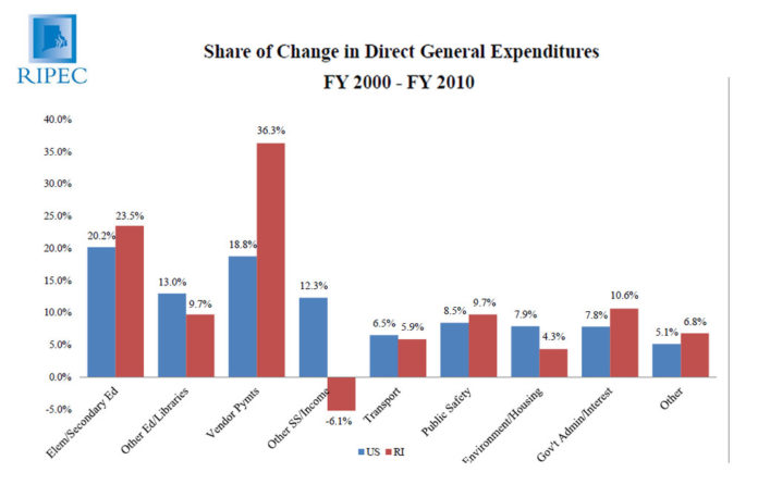 VENDOR PAYMENTS and education expenses drove Rhode Island's spending during fiscal year 2010. / COURTESY THE R.I. PUBLIC EXPENDITURE COUNCIL