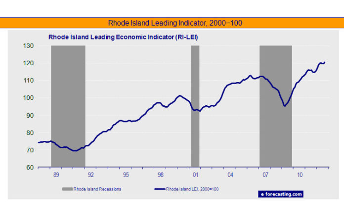 AN INDEX OF Rhode Island's leading economic indicators increased 0.5 percent in September to 120.5, with a reading of 100 being equivalent to the state's activity in 2000. / COURTESY E-FORECASTING.COM