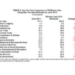 Tax data-based revisions push R.I. job numbers in spring higher RHODE ISLAND'S job growth in the second quarter was 1.25 percent better than originally forecast, according to a recent analysis by the R.I. Department of Labor and Training. / COURTESY R.I. DEPARTMENT OF LABOR AND TRAINING
