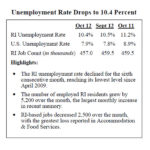 R.I. jobless rate falls to 10.4% in Oct., worker total jumps DESPITE an increase in the number of Rhode Islanders who found work in October, the number of jobs in the Ocean State fell by 2,500 when compared with a month earlier. / COURTESY R.I. DEPTARTMENT OF LABOR & TRAINING