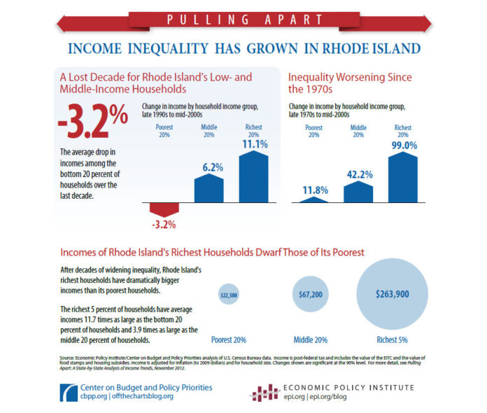 INCOME INEQUALITY IN Rhode Island has grown since the 1970s, according to a report from the Economic Policy Institute and the Center on Budget and Policy Priorities / COURTESY ECONOMIC POLICY INSTITUTE