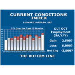 Lardaro: R.I. economy shifts into ‘higher gear’ pending fiscal cliff RHODE ISLAND'S economy stepped into high gear in October, according to University of Rhode Island economist Leonard Lardaro's Current Conditions Index. / COURTESY UNIVERSITY OF RHODE ISLAND
