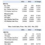 Bristol County, Mass., home sales rise 37% in November SALES OF SINGLE FAMILY HOMES in Bristol County, Mass. rose 37 percent in November as prices rose 5 percent. / COURTESY THE WARREN GROUP