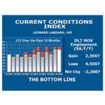 Lardaro: Economic growth continues in R.I. in Nov. FOR THE SECOND CONSECUTIVE MONTH the Rhode Island economy performed well in November, according to University of Rhode Island economist Leonard Lardaro. / COURTESY LEONARD LARDARO