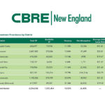 CBRE: R.I. to see continued investor interest, activity in 2013 RHODE ISLAND'S COMMERCIAL real estate market is expected to see continued investor interest and activity in 2013, according to CB Richard Ellis-New England executives. / COURTESY CB RICHARD ELLIS-NEW ENGLAND