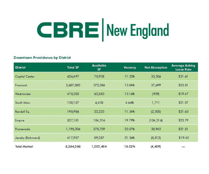 RHODE ISLAND'S COMMERCIAL real estate market is expected to see continued investor interest and activity in 2013, according to CB Richard Ellis-New England executives. / COURTESY CB RICHARD ELLIS-NEW ENGLAND