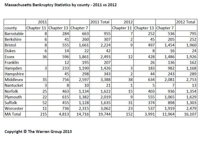 THE WARREN GROUP released its report on bankruptcy filings for businesses and individuals in Massachusetts in 2012, showing a significant drop in both year over year.