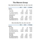Home sales, prices rise in Bristol County, Mass. in December SINGLE-FAMILY HOME sales and prices rose in December in Bristol County, Mass. as condo sales dropped 26 percent. / COURTESY THE WARREN GROUP
