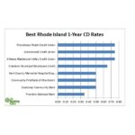 R.I. banks offer best 2-year returns in the U.S., study says RHODE ISLAND'S Banks and credit unions offer the highest return rates in the United States, according to a state-by-state comparison by personal finance website GoBankingRates.com. / COURTESY GOBANKINGRATES.COM