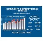 RHODE ISLAND produced the highest level of the Current Conditions Index seen in nearly a decade, as the state's economy shifted into a higher gear, according to University of Rhode Island economist Leonard Lardaro. / COURTESY LEONARD LARDARO