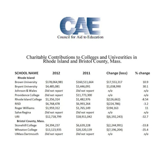 CHARITABLE CONTRIBUTIONS at Rhode Island's colleges and universities increased 6.3 percent from 2011 to 2012, outpacing the national improvement of 2.3 percent.