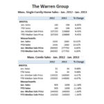 SINGLE FAMILY HOME and condo sales both rose 9 percent in Bristol County, Mass. in January. / COURTESY THE WARREN GROUP