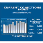 Lardaro: 2013 starts with ‘very strong, favorable trends’ THIS YEAR STARTED off with "very strong, favorable trends," said University of Rhode Island Economist Leonard Lardaro in his latest Current Conditions Index. / COURTESY LEONARD LARDARO