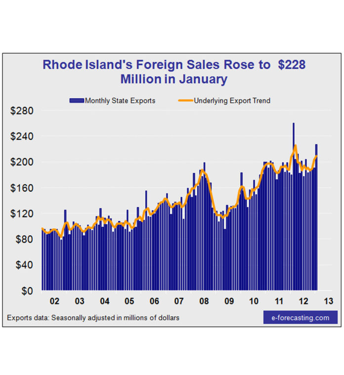 RHODE ISLAND'S EXPORTS started 2013 on a positive note, rising 19.3 percent in January to $227.9 million. / COURTESY E-FORECASTING.COM RHODE ISLAND'S EXPORTS started 2013 on a positive note, rising 19.3 percent in January to $227.9 million. / COURTESY E-FORECASTING.COM
