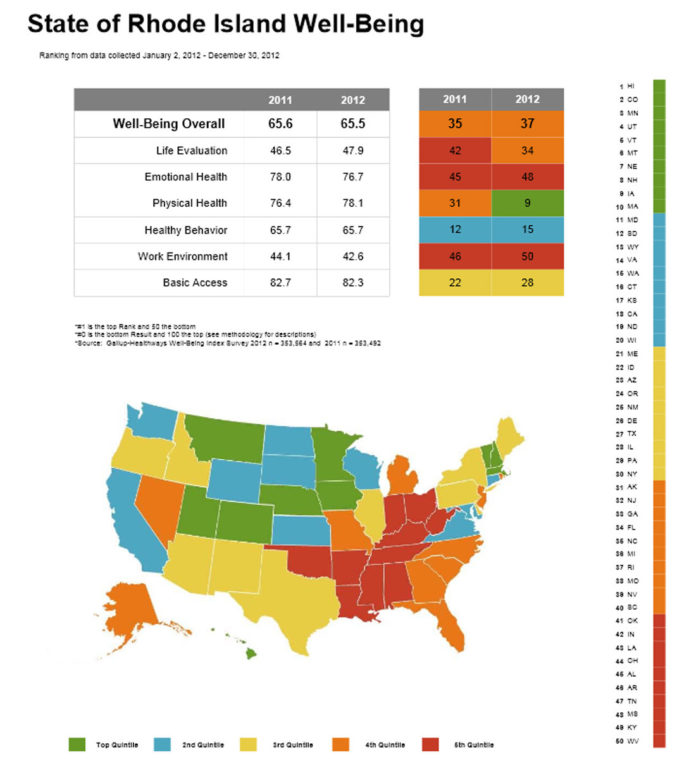 THE OCEAN STATE ranked 37th on the 2012 Gallup-Healthways Well-Being Index. Massachusetts ranked 10th. / COURTESY GALLUP-HEALTHWAYS