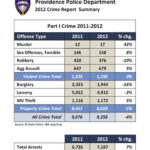 VIOLENT CRIME was static in Providence from 2011 to 2012, while overall crime fell 5 percent, the Providence Police Department said in a report on Thursday. / COURTESY THE PROVIDENCE POLICE DEPARTMENT