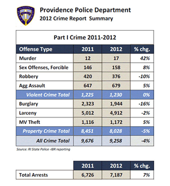VIOLENT CRIME was static in Providence from 2011 to 2012, while overall crime fell 5 percent, the Providence Police Department said in a report on Thursday. / COURTESY THE PROVIDENCE POLICE DEPARTMENT VIOLENT CRIME was static in Providence from 2011 to 2012, while overall crime fell 5 percent, the Providence Police Department said in a report on Thursday. / COURTESY THE PROVIDENCE POLICE DEPARTMENT