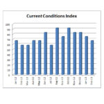 WHILE STILL SHOWING GROWTH, URI economics professor Leonard Lardaro's Current Conditions Index reveals that Rhode Island's recovery has started to lose pace this year.