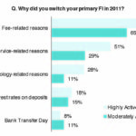 Banks urged to focus on most-active customers ACTIVITY PARTNER: Highly active bank customers were overwhelmingly most likely to switch financial institutions due to fee-related reasons, Aite Group found. / COURTESY AITE GROUP