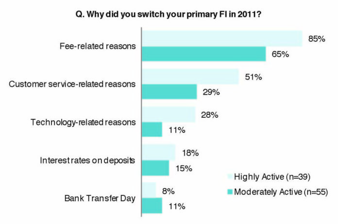 ACTIVITY PARTNER: Highly active bank customers were overwhelmingly most likely to switch financial institutions due to fee-related reasons, Aite Group found. / COURTESY AITE GROUP