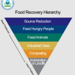 THE UNIVERSITY OF RHODE ISLAND, Johnson & Wales University and Roger Williams University have joined the U.S. Environmental Protection Agency's Earth Day-inspired Food Recovery Challenge. / COURTESY THE U.S. ENVIRONMENTAL PROTECTION AGENCY
