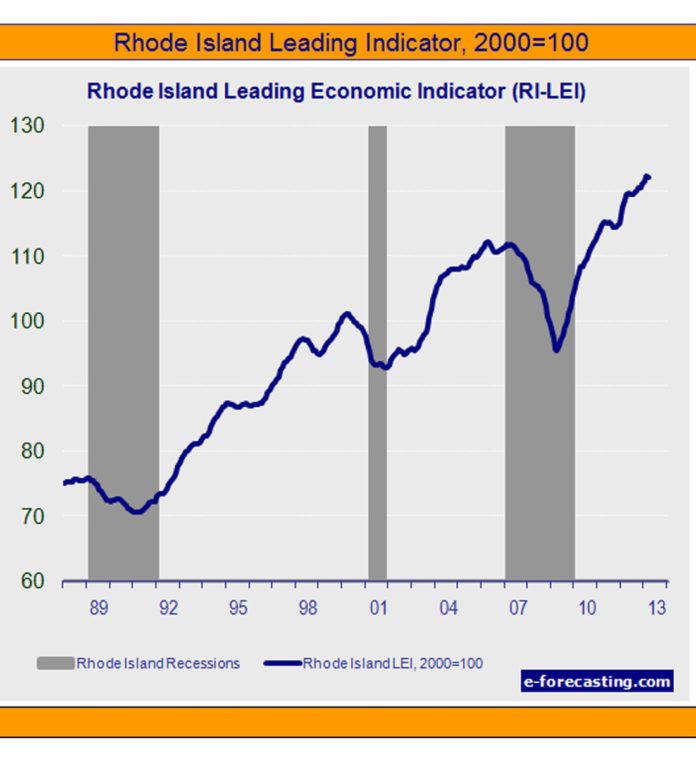 AN INDEX OF THE STATE'S leading economic indicators held steady in March and stopping seven consecutive months of increases. / COURTESY E-FORECASTING.COM