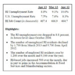 Jobless rate drops to 8.8% in April, as workforce contracts more EVEN AS THE STATE JOBLESS RATE FELL last month to its lowest level since October 2008, the state workforce shed 700 people from March to April. / COURTESY R.I. DEPARTMENT OF LABOR AND TRAINING