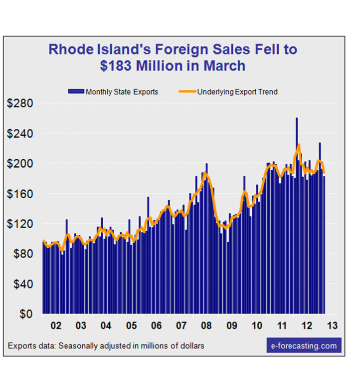AFTER FALLING 15.3 percent in February. Rhode Island's exports dropped 5.1 percent in March on a month-to-month, seasonally adjusted basis. / COURTESY E-FORECASTING.COM