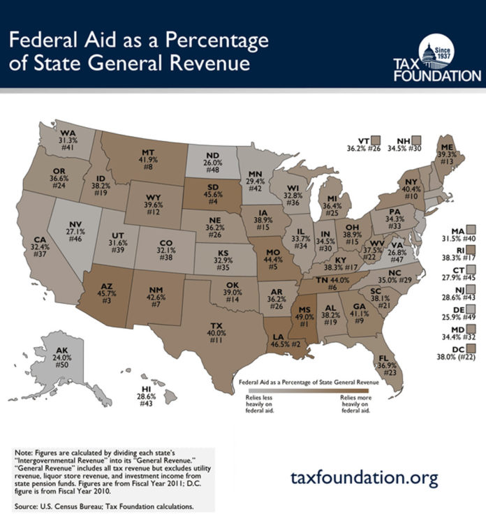ACCORDING TO THE TAX FOUNDATION, federal aid accounted for 38.3 percent of the Ocean State's total general revenue in 2011. / COURTESY THE TAX FOUNDATION